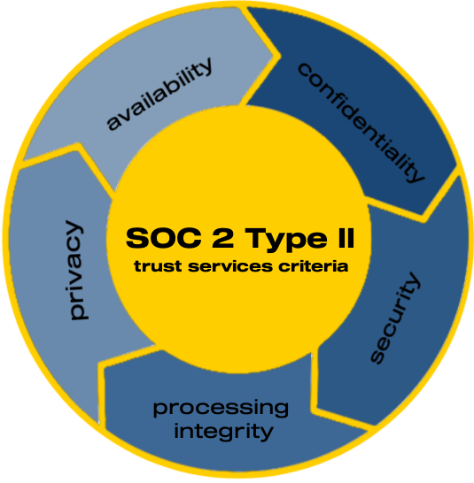 SOC 2 Type II trust services criteria: availability, confidentiality, security, processing integrity, and privacy